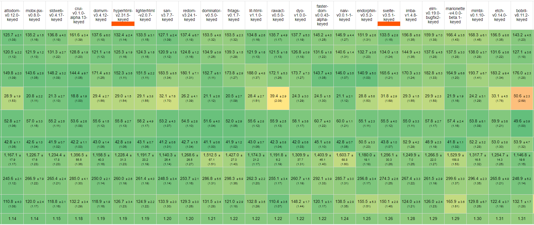 Benchmark results table snippet